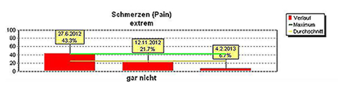 Patientenstory Kniegelenk-Arthrose